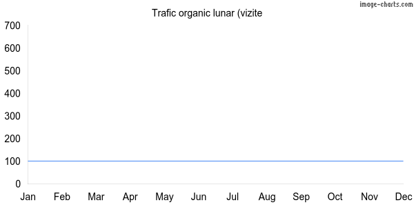 Grafic trafic organic Globallimonetwork.com